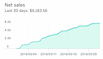 Graph of Net Sales