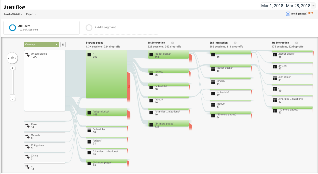 Graph of user flow