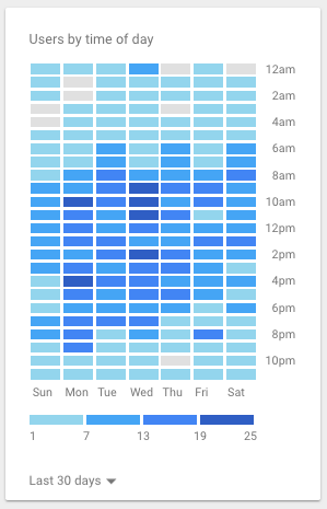 Graph of User Times