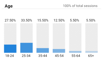 Bar graph with more younger users