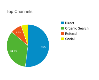 Pie chart shows over half are direct users