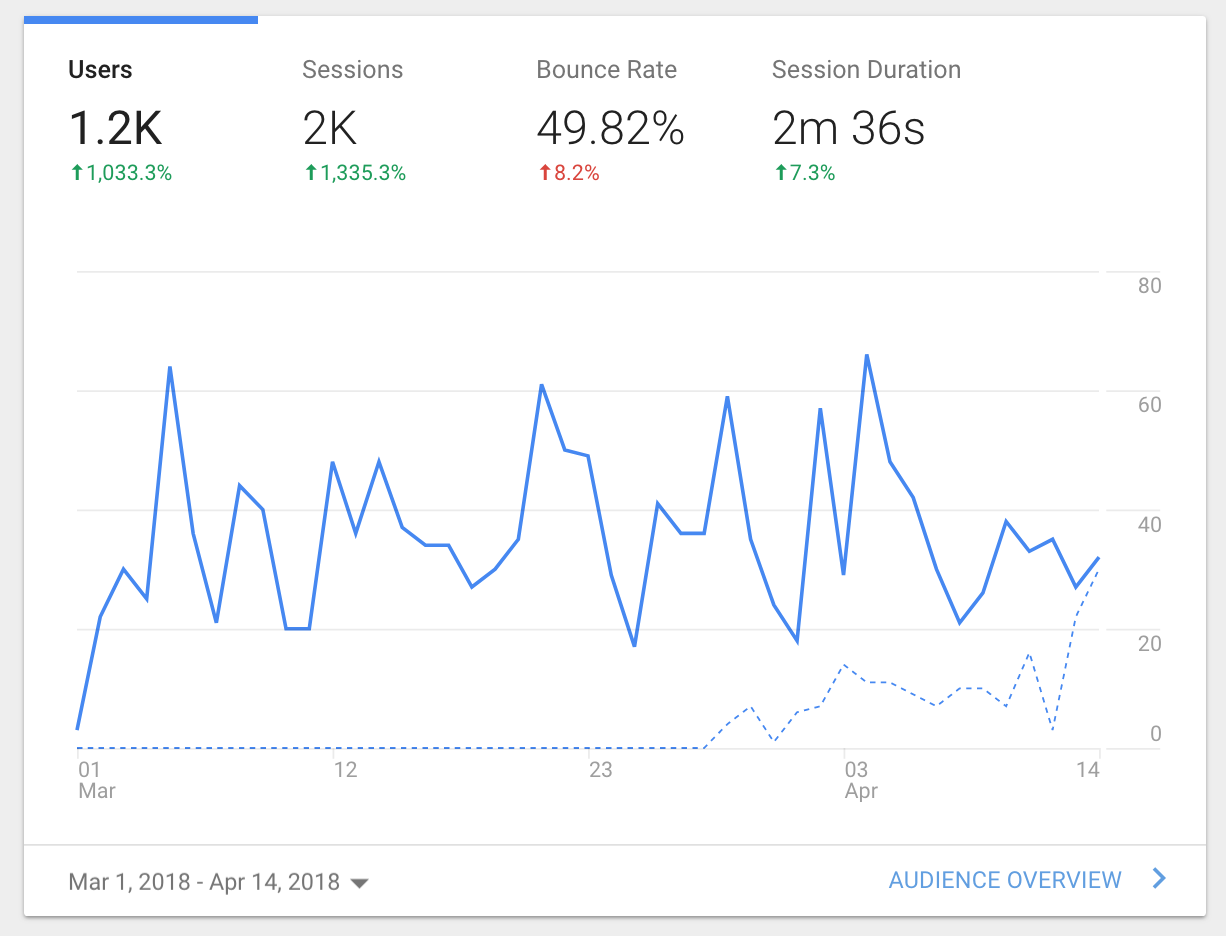 Graph shows rising vsists